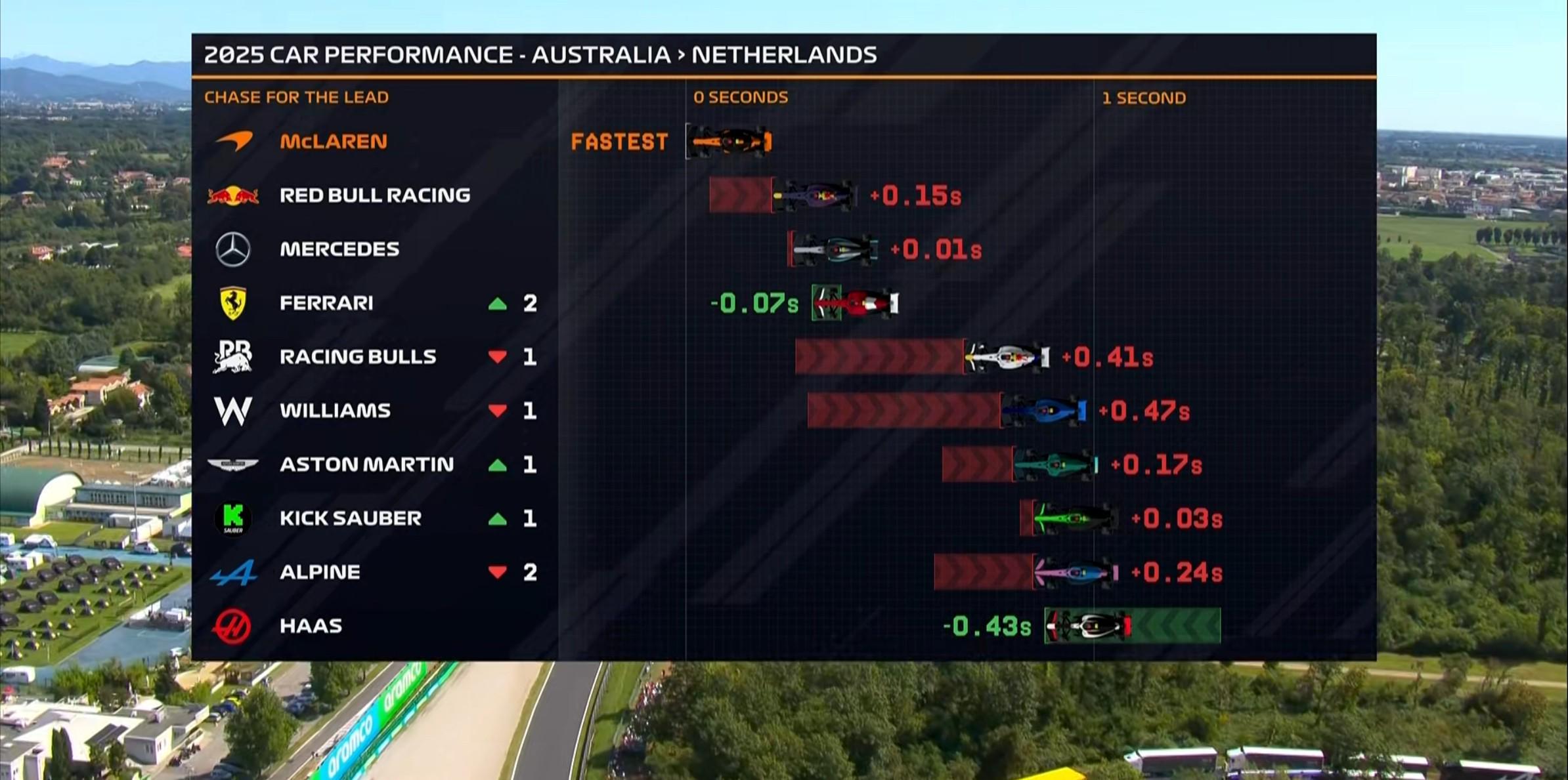 星空体育-F1意大利站三练：诺里斯全场最快，勒克莱尔第2，汉密尔顿第7