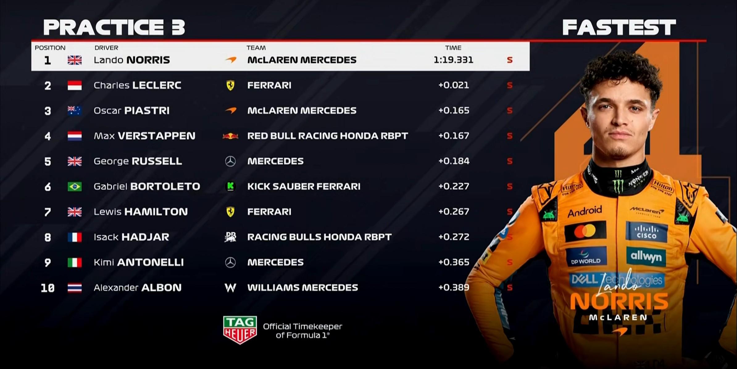 星空体育-F1意大利站三练：诺里斯全场最快，勒克莱尔第2，汉密尔顿第7