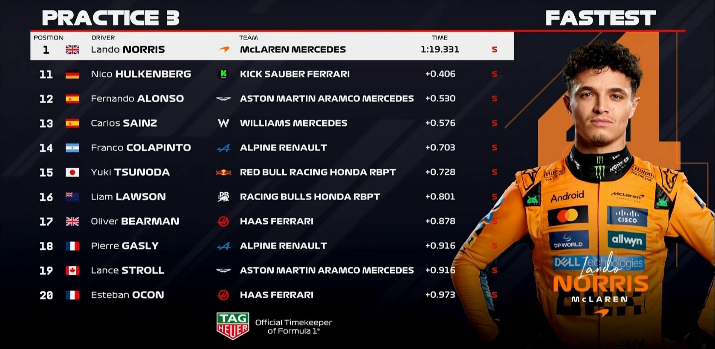 星空体育-F1意大利站三练：诺里斯全场最快，勒克莱尔第2，汉密尔顿第7