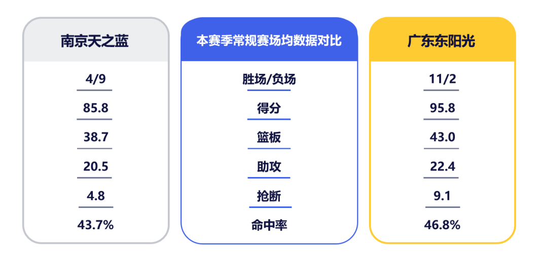 1月13日前瞻 I 二番战打响！广东客场挑战南京